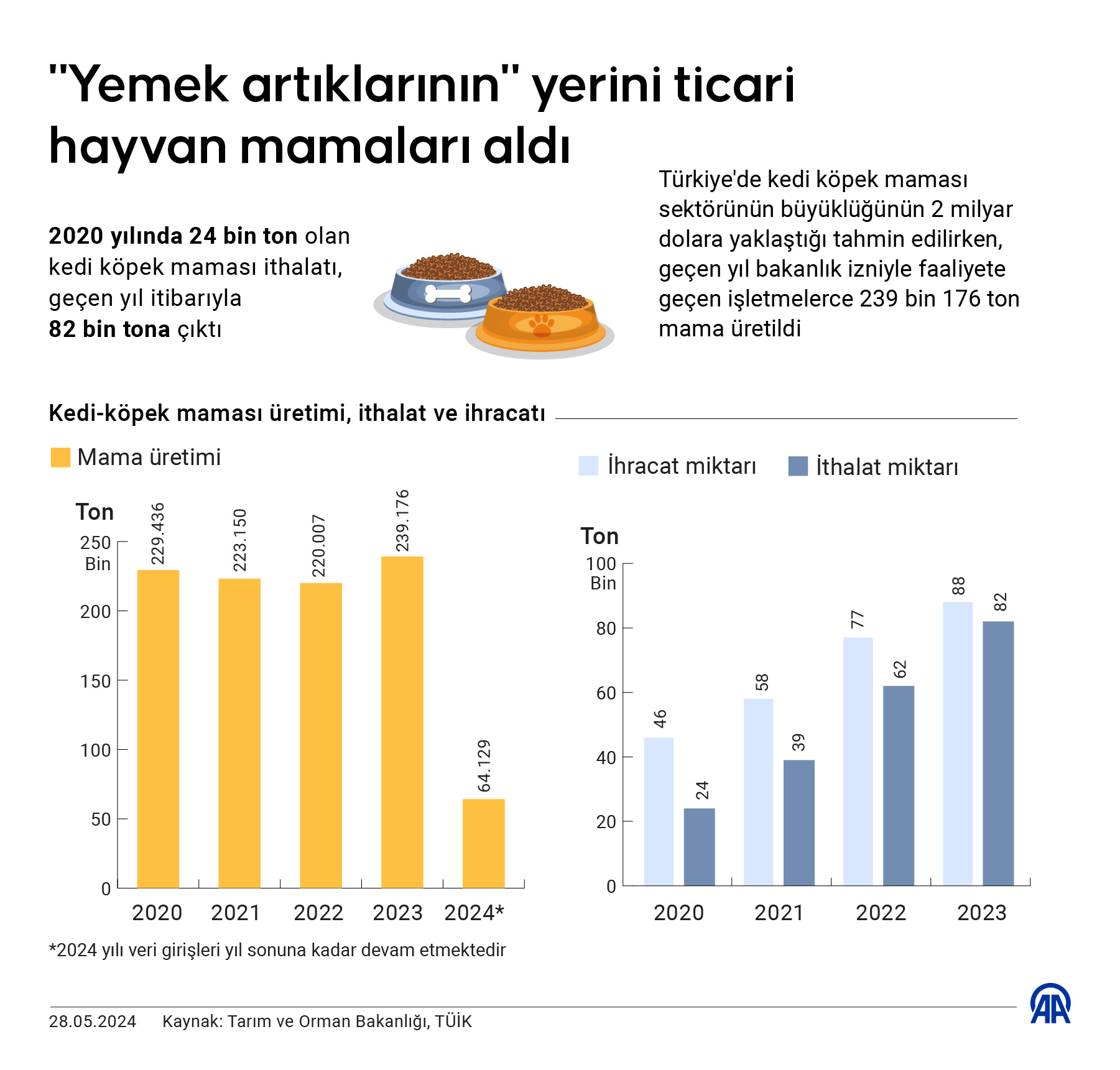 "Yemek artıklarının" yerini ticari hayvan mamaları aldı