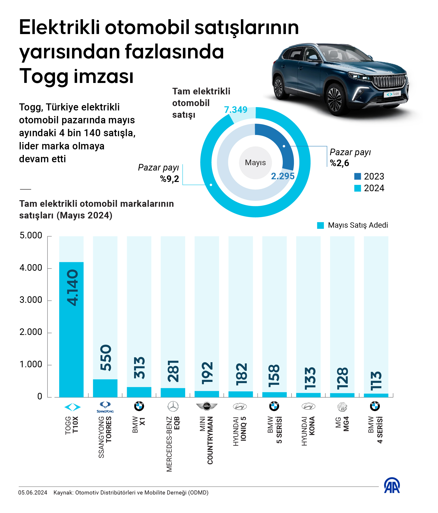 Elektrikli otomobil satışlarının yarısından fazlasında TOGG imzası