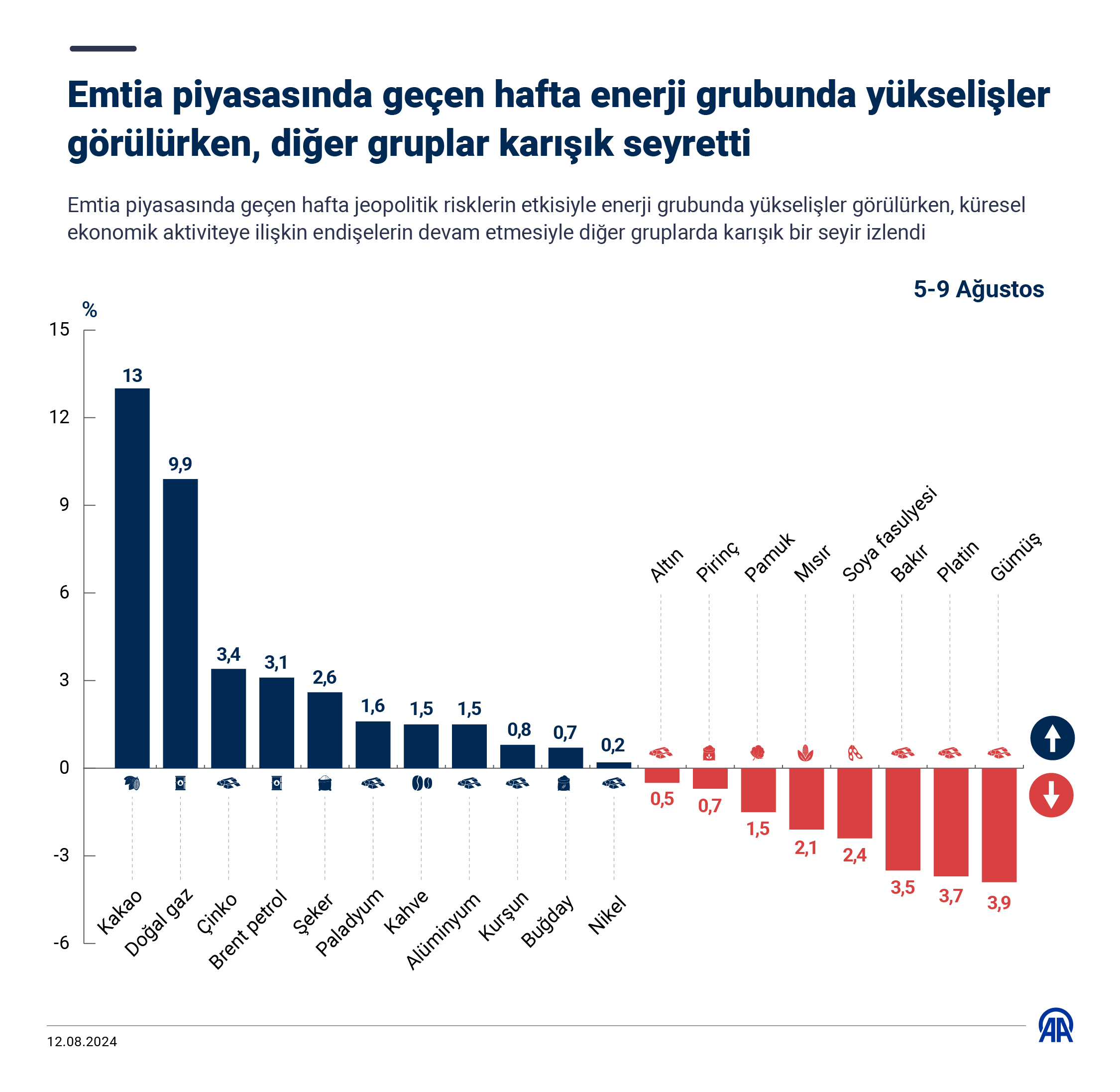 Emtia piyasasında geçen hafta enerji grubunda yükselişler görülürken diğer gruplar karışık seyretti