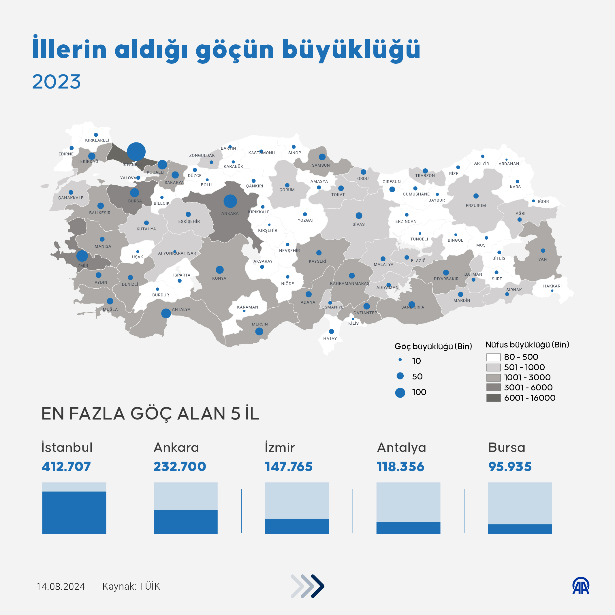 Türkiye'de geçen yıl yaklaşık 3,5 milyon kişi iller arasında göç etti
