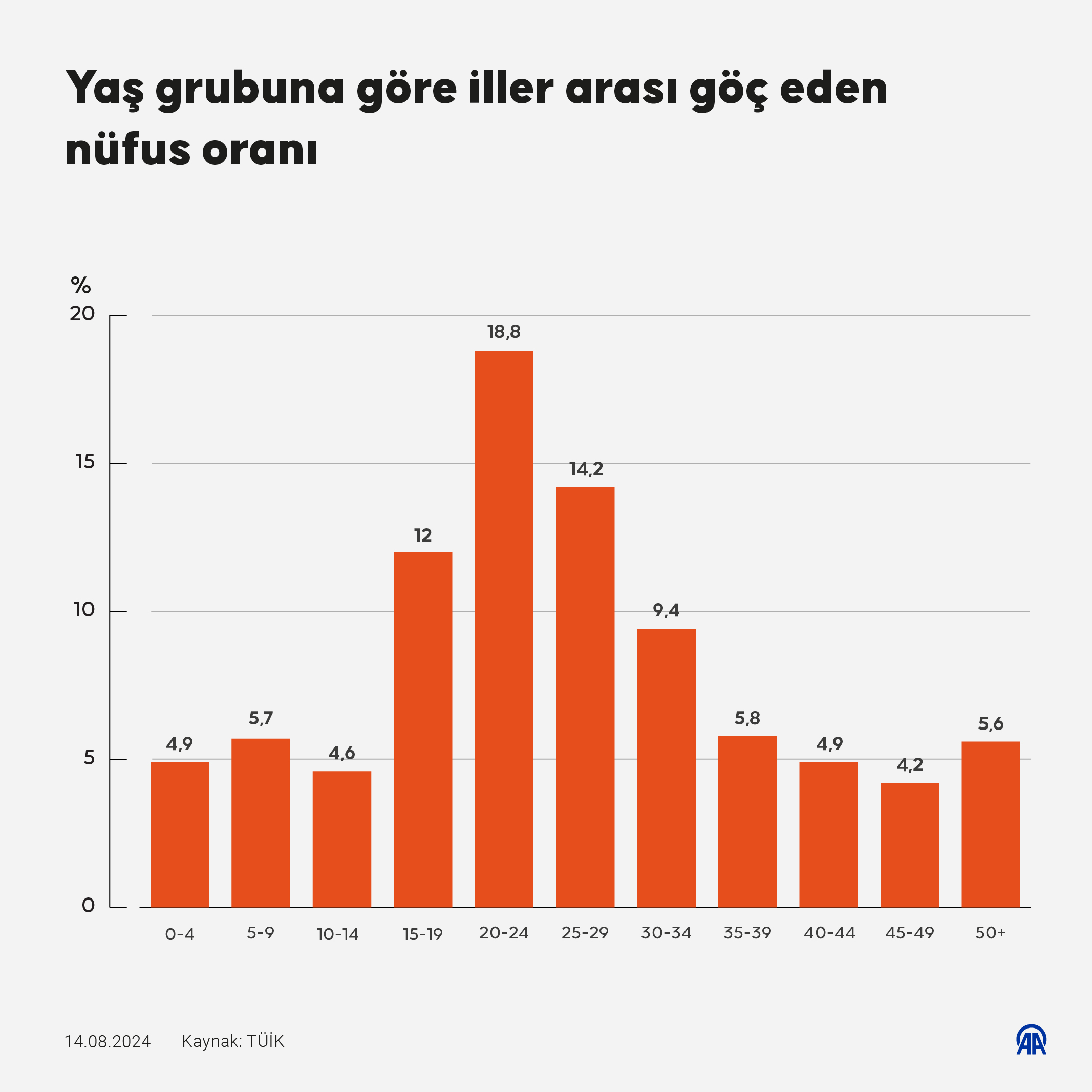 Türkiye'de geçen yıl yaklaşık 3,5 milyon kişi iller arasında göç etti