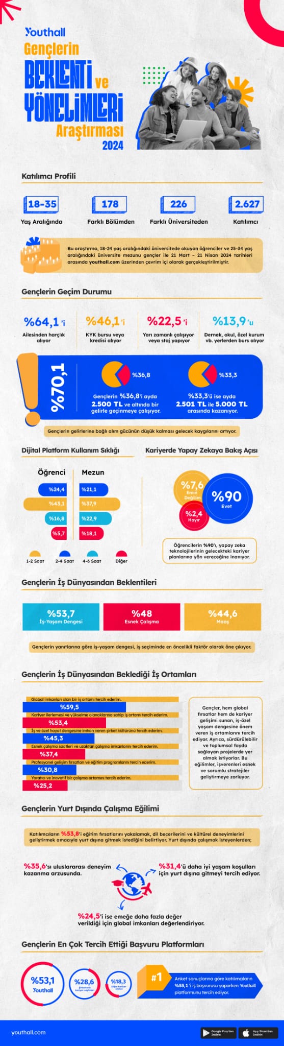GENÇLERİN YÜZDE 64’Ü EKONOMİK AÇIDAN AİLESİNE BAĞIMLI