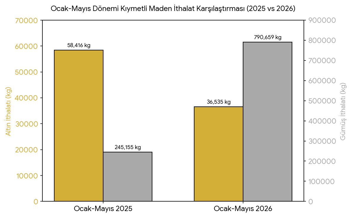 Gümüş Uçtu, Altın Sakinleşti