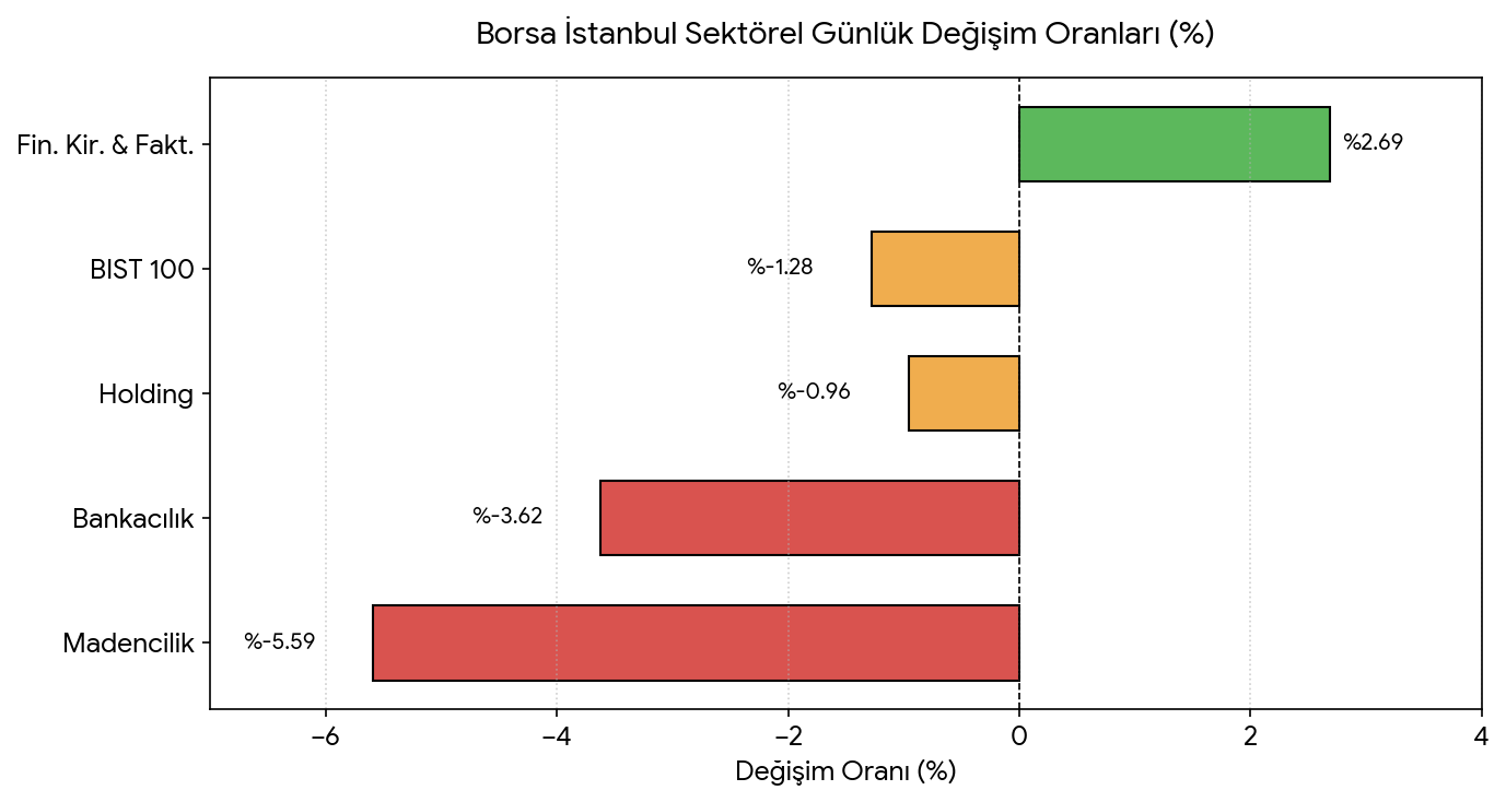 En Çok Kaybettiren Sektör: %5,59 düşüşle Madencilik