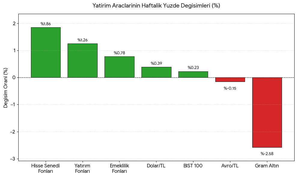  Bu hafta yatırım araçlarının performansı