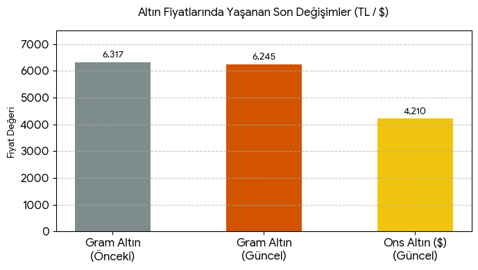 Güncel Altın Oranları Görsel Grafiği