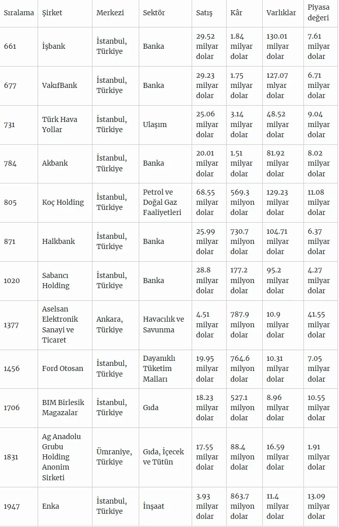 Forbes Global 2000 listesinde Türkiye’den 12 şirket yer aldı