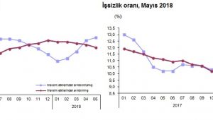 Kamu istihdamı %15,1 Arttı