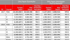 TL değer kaybedince Türkiye turizmde para bastı
