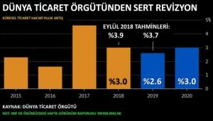 Dünya Ticaret Örgütü küresel ticaret için büyüme tahminini düşürdü