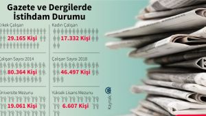 Son 5 yılda gazete ve dergilerde çalışan gazeteci sayısı yüzde 42 azaldı