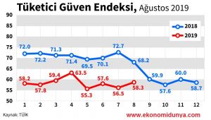 Tüketici Güven Endeksi yükseldi 