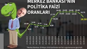 Merkez’in faiz kararı öncesi beklentiler tekrar değişti!