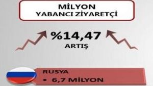 ZİYARETÇİ SAYISI 10. AYDA 41 MİLYONA YAKLAŞTI