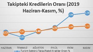 İYİ DENİLEN 2019'DA TURİZMDE BATIK KREDİ YÜZDE 61 ARTTI