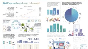 Türkiye’nin 2019 online alışveriş istatistikleri açıklandı