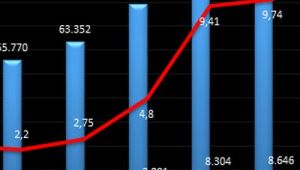 BATIK KREDİLER ARTIYOR, BANKALAR KREDİLERİ KISTI