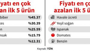 Dört kişilik ailenin aylık gıda harcaması 2,341 lira