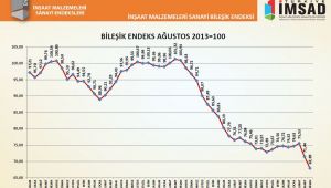 Bileşik Endeks Kovid-19 etkisiyle67,89 puana geriledi 