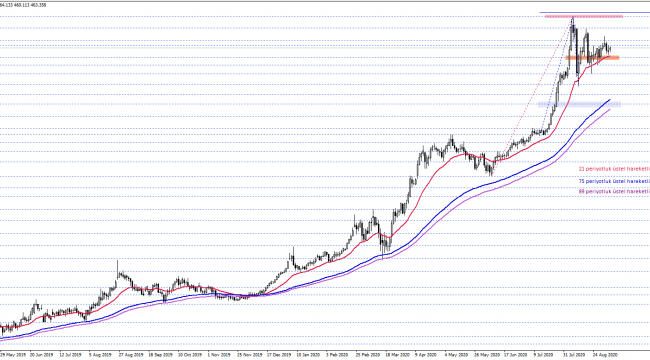 GRAM ALTIN (GAUTRY) ANALİZİ