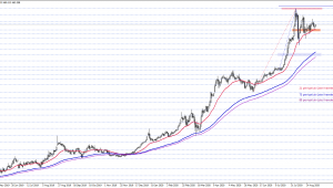 GRAM ALTIN (GAUTRY) ANALİZİ