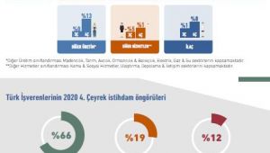 Türk işverenlerin 2020’nin son çeyreği için istihdam beklentileri cesaret verici seviyede