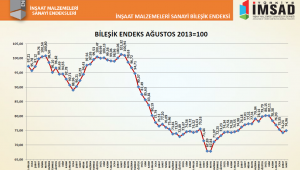 TÜRKİYE İMSAD İNŞAAT MALZEMELERİ SANAYİ BİLEŞİK ENDEKSİ SONUÇLARI AÇIKLANDI