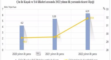 Çin'in Kuşak ve Yol güzergahında ticaret hacmi büyüyor