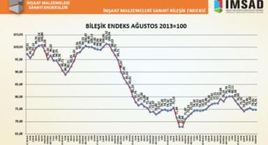 TÜRKİYE İMSAD İNŞAAT MALZEMELERİ SANAYİ BİLEŞİK ENDEKSİ SONUÇLARI AÇIKLANDI