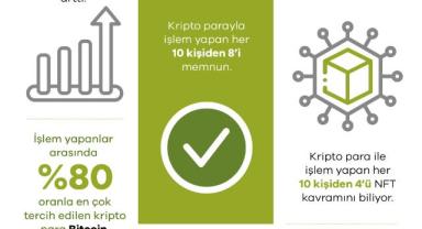 Kripto parayla işlem yapanların oranı yüzde 74 arttı