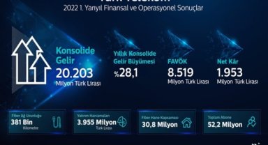 Türk Telekom'dan yılın ilk yarısında 20 milyar 203 milyon TL'lik konsolide gelir