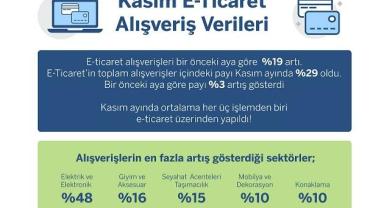 Kasım'da en çok alışveriş gerçekleştirilen sektör  %48 artışla Elektrik&Elektronik oldu