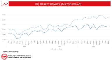 TÜRKİYE KASIM TİCARET AÇIĞI 8,76 MİLYAR DOLAR