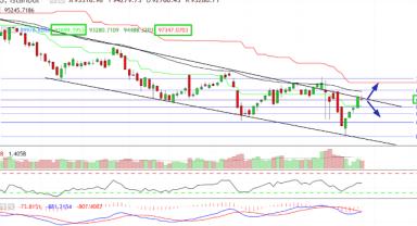 BIST100 teknik analizi
