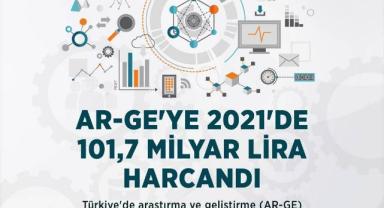 AR-GE'ye 2021'de 101,7 milyar lira harcandı
