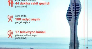 Çamlıca Kulesi 1 milyondan fazla ziyaretçi ağırladı