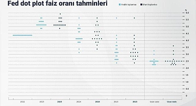 Fed, piyasadaki belirsizliklere çare olamadı