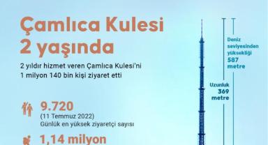 Çamlıca Kulesi 2 yaşında