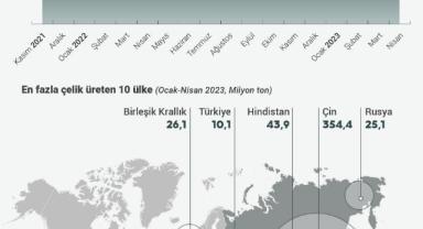 Küresel ham çelik üretimi nisanda yüzde 2,4 düştü