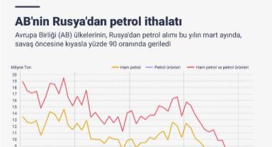 AB'nin Rusya'dan petrol ithalatı yüzde 90 azaldı