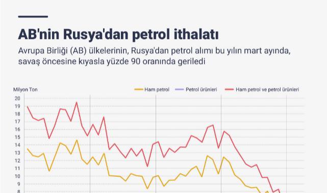 AB'nin Rusya'dan petrol ithalatı yüzde 90 azaldı