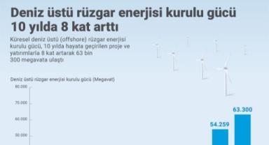 Deniz üstü rüzgar enerjisi kurulu gücü 10 yılda 8 kat arttı