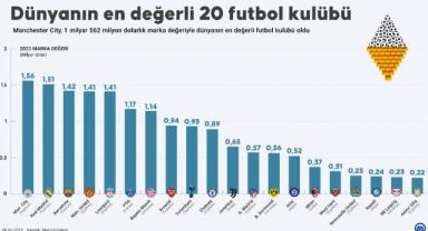 Dünyanın en değerli 20 futbol kulübü