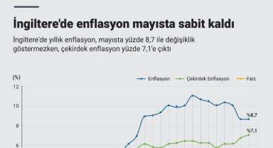 İngiltere'de enflasyon mayısta sabit kaldı