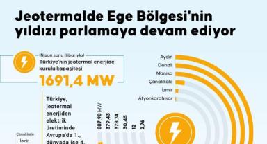 Jeotermalde Ege Bölgesi'nin yıldızı parlamaya devam ediyor