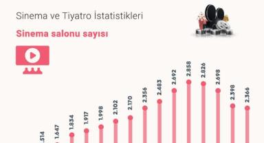 Kovid-19 dönemine göre seyirci sayısı geçen yıl sinemada yaklaşık 3, tiyatroda 8 katına çıktı