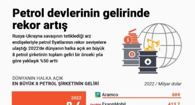Petrol devlerinin gelirinde rekor artış