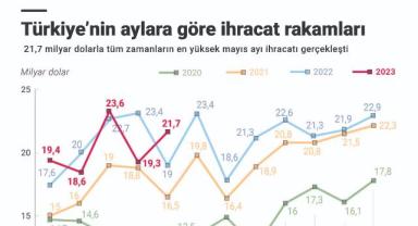 Türkiye’nin aylara göre ihracat rakamları