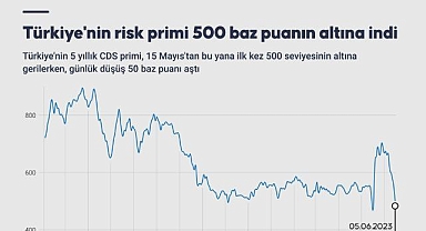 Türkiye'nin risk primi 500 baz puanın altına indi