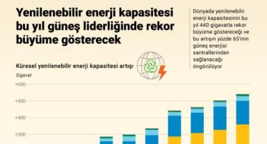 Yenilenebilir enerji kapasitesi bu yıl güneş liderliğinde rekor büyüme gösterecek